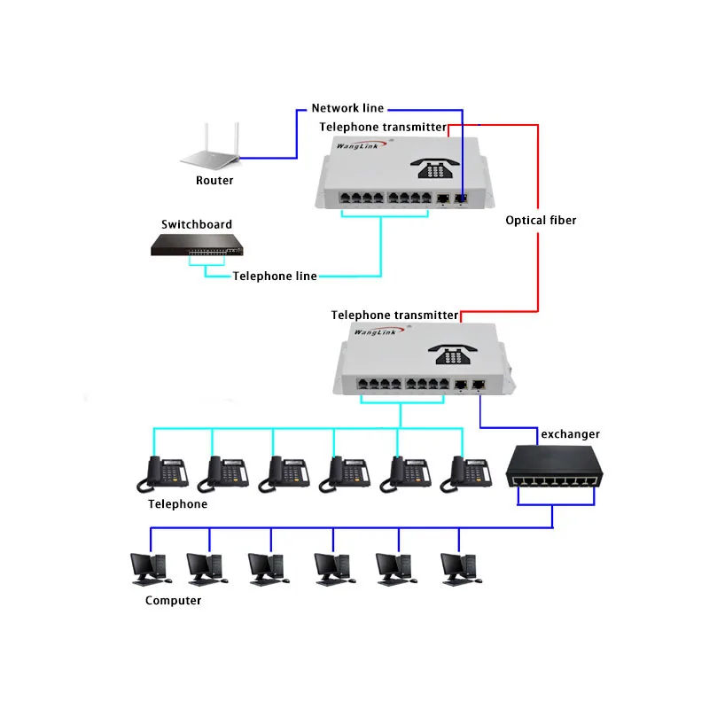 Wanglink 4ch RJ11 FC/ST оптический порт + 1*100 м ethernet порт телефон оптический трансивер 1 пара