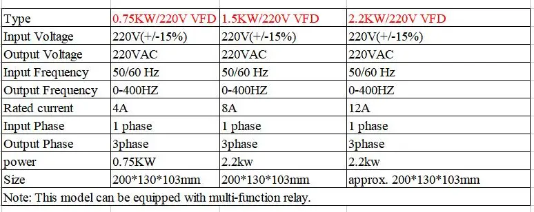 220 кВт/1500 кВт/220 В однофазный инвертор вход VFD 3 фазы выход преобразователь частоты Регулируемая скорость Вт в инвертор