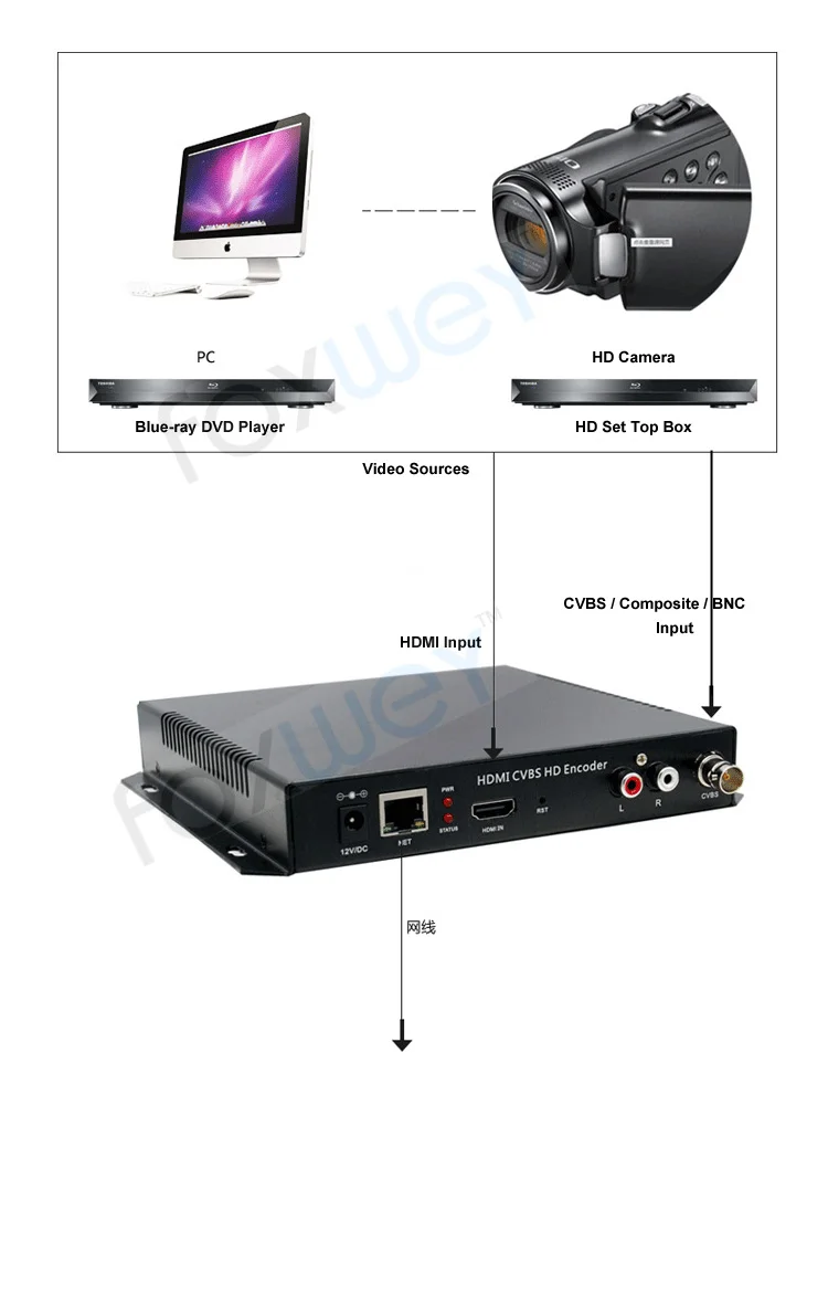 HD live video streaming encoder  CVBSAVBNCcomposite encoder audio input H.264 PAL NTSC for live church stream FOXWEY