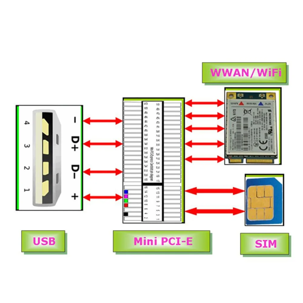 Mini PCI-e Беспроводной WWAN USB адаптера с слот sim-карты для HUAWEI zte