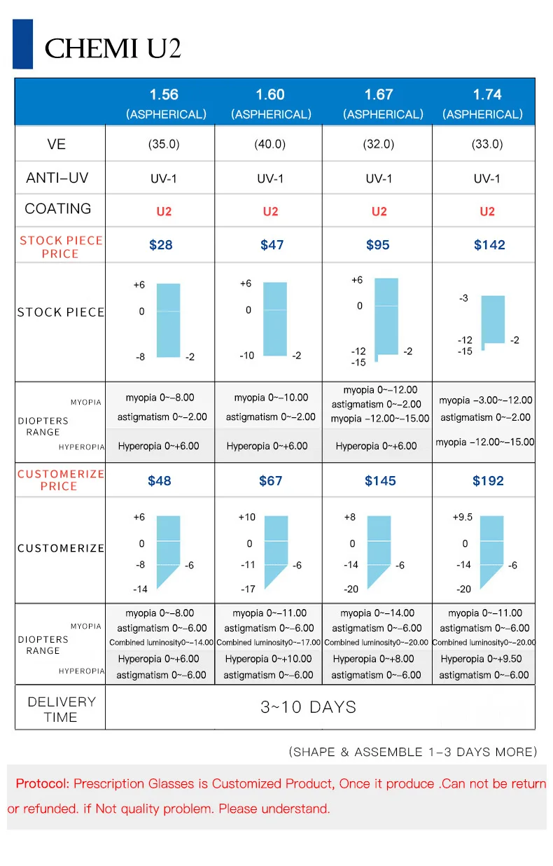 CHEMI 1,61 1,67 1,74 прозрачные линзы синий светильник УФ-светильник Блокировка U2 U6 Асферические CR-39 Прозрачные Линзы для очков по рецепту