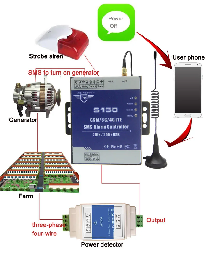 3 фазы мощность статус детектор AC 380 В в сигнализации системы наборы SMS Пульт дистанционного управления для фермы база станции