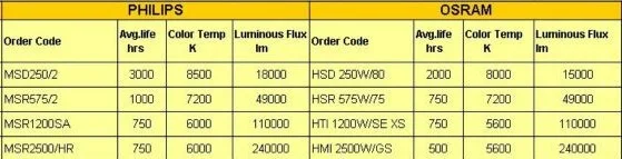 STAGE STUDIO PROJECT LAMP DISCHARGE LAMP SOURCE