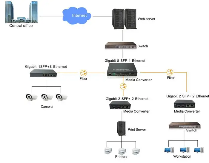 10/100/1000 м 8-Порты и разъёмы Gigaibt SFP порт, с 2 Порты и разъёмы 10/100/1000 м RJ45 Ethernet медиаконвертер для разъемов