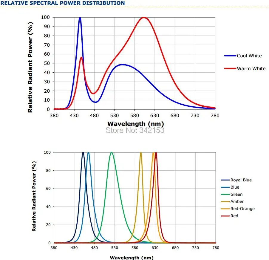 7-XlampXP-E2 RELATIVE SPECTRAL POWER DISTRIBUTION