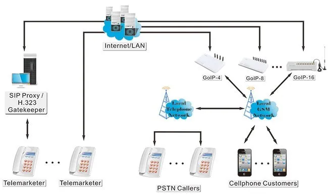 4 канала 4 GSM voip-шлюз GOIP-4 GOIP4 для Asterisk, Trixbox, 3CX, SIP прокси-сервер, Voip Buster