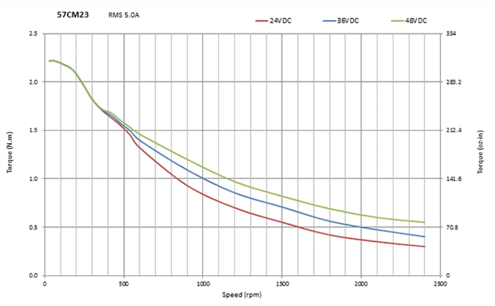 Speed Torque Curves