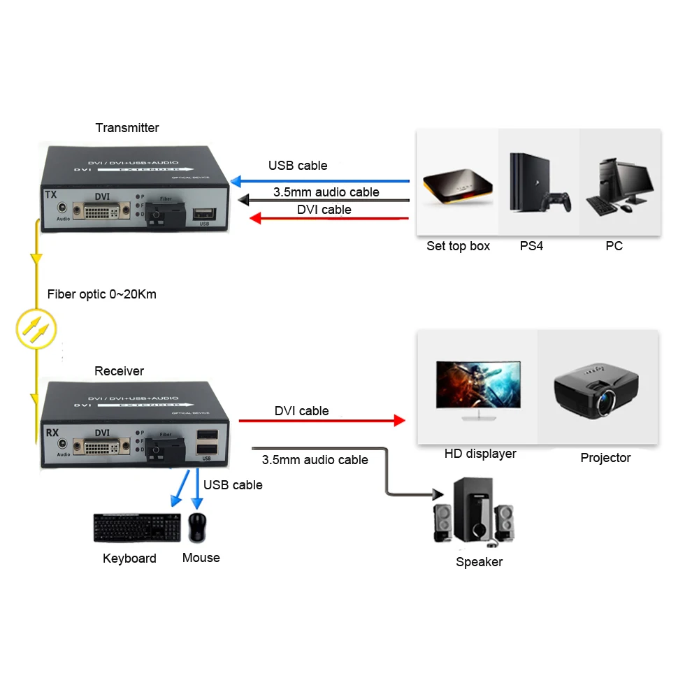 DVI Over Fiber Optic Media Converters 20km No