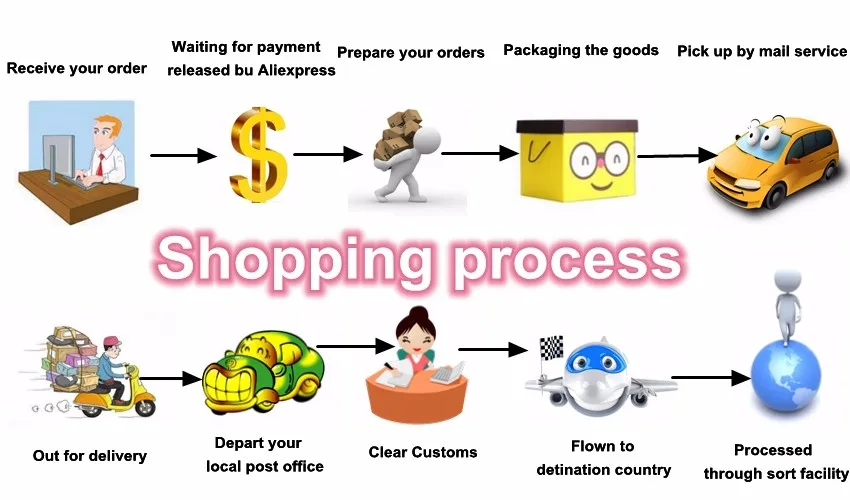 Shopping process