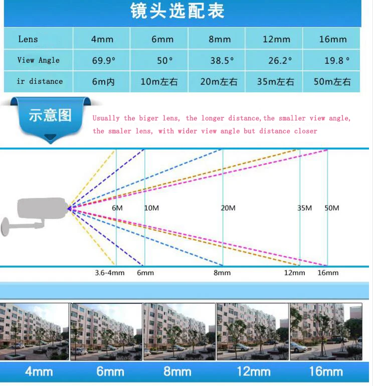 lens with distance