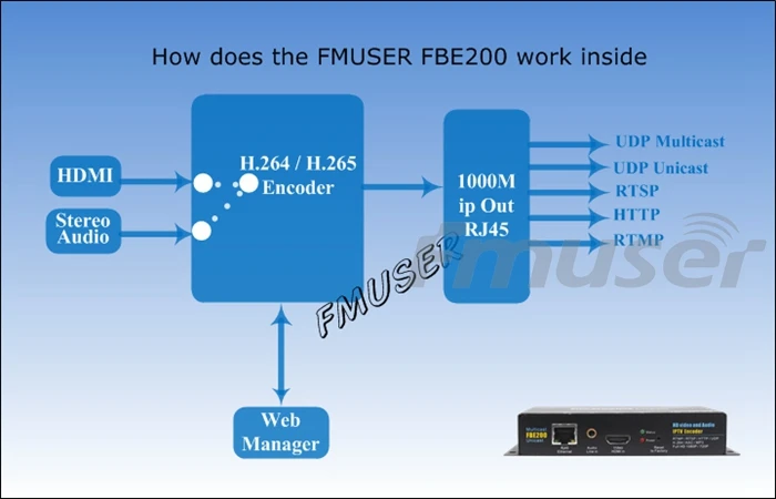 FMUSER-FBE200-H.264-LAN HDMI кодировщик H.264 IPTV с HTTP/RTSP/RTMP/UDP