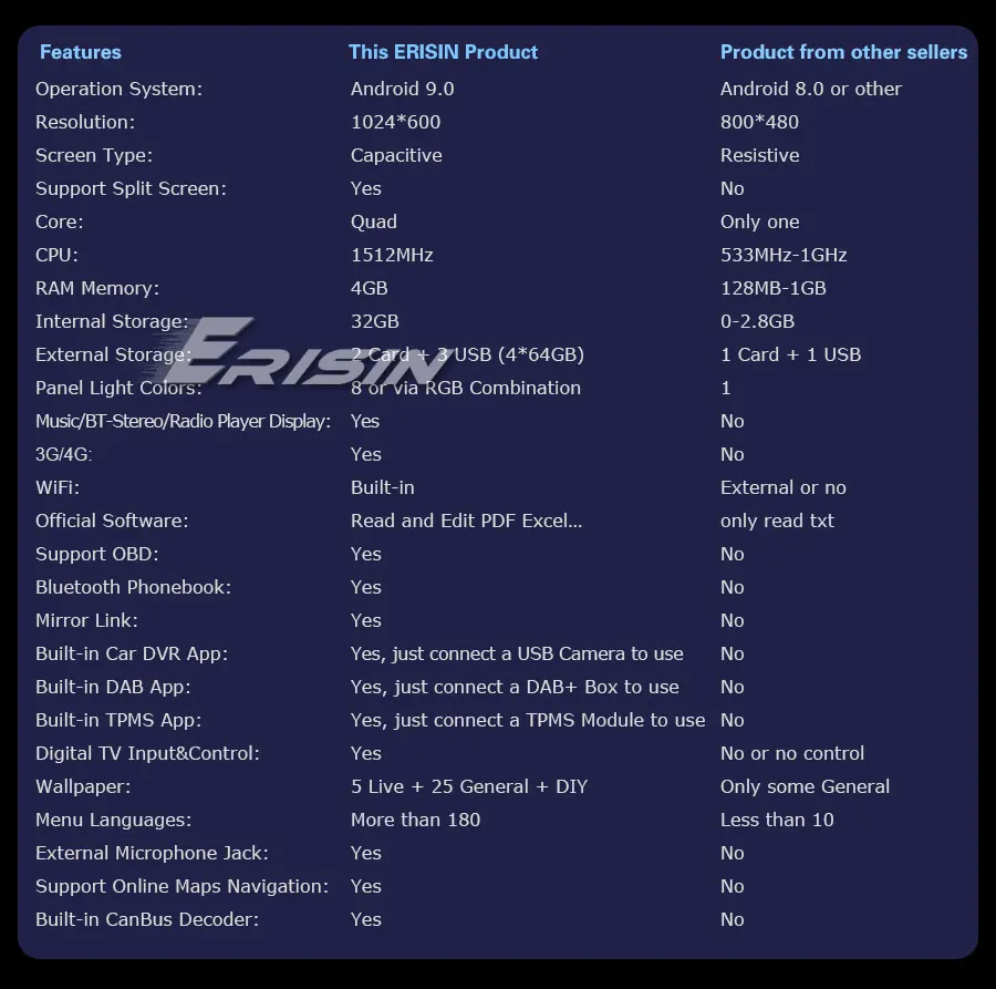 Flash Deal 7" Android 9.0 Pie OS Car DVD Navigation GPS Radio for BMW E39 M5 1999-2003 & E39 1995-2003 & E38 1994-2001 & X5 E53 2000-2007 5