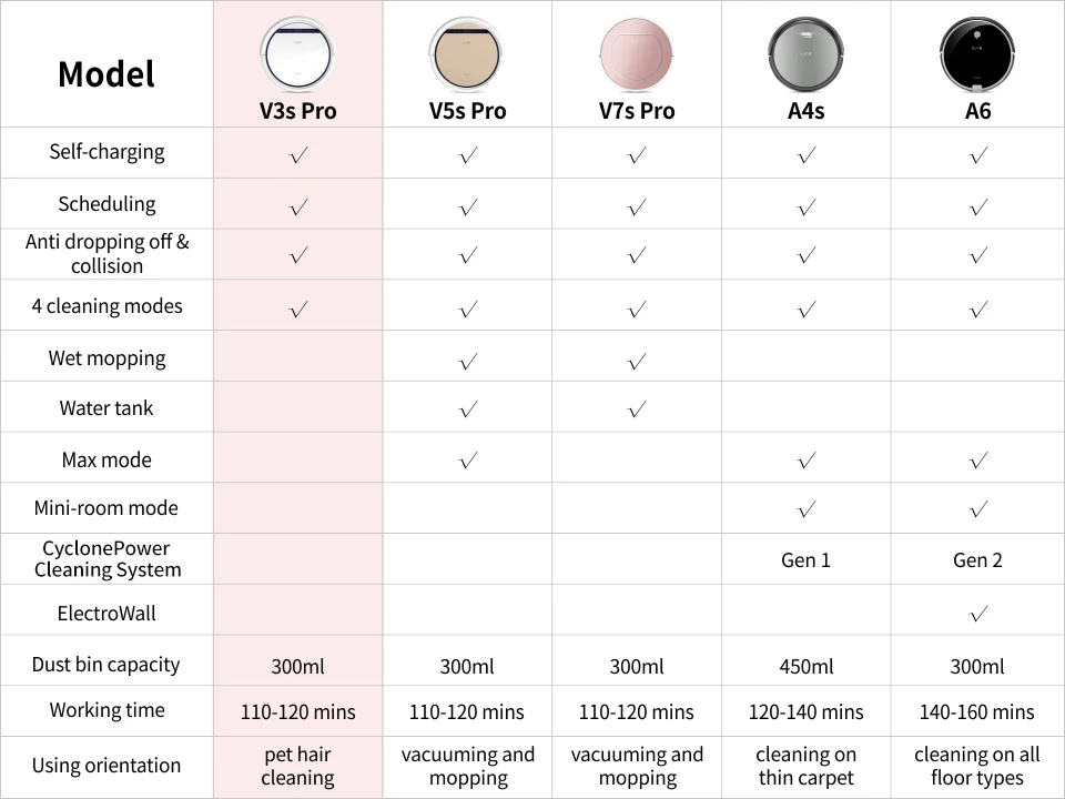 ILIFE V3s Pro Robot Vacuum Cleaner Home Household Professional Sweeping Machine for Pet hair Anti Collision Automatic Recharge