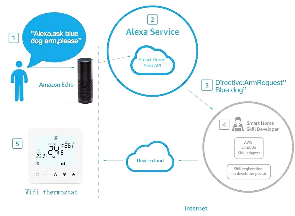 HESSWAY TUYA 200~ 240VAC wifi термостат контроллер температуры для температура отопления охлаждения работает с Alexa Google home