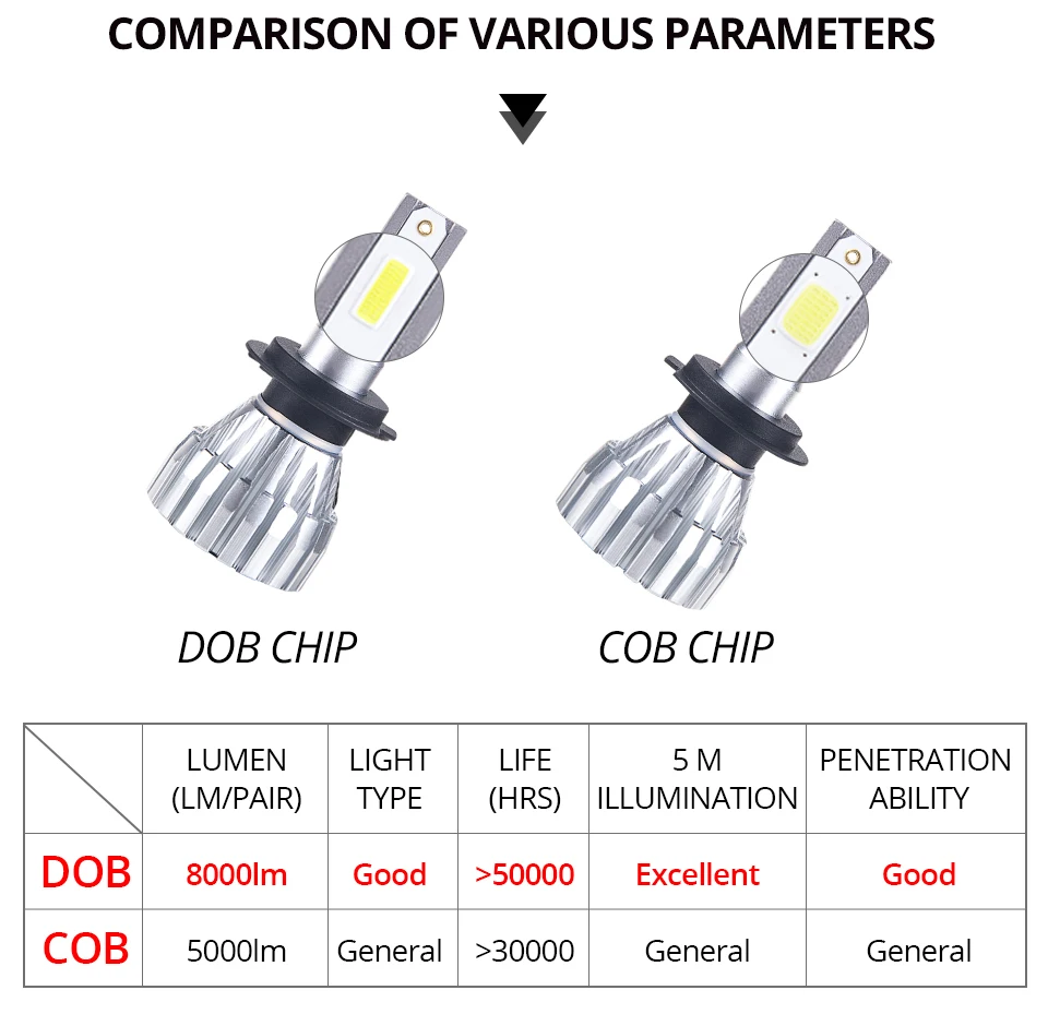 VooVoo 2Pcs H7 LED Car Lamp DOBCOB Chips H4 LED Headlight H11 H8 H1 H3 9005 9006 6500K 8000LM 50W Fanless Auto Headlamp Fog Lights 12V (4)