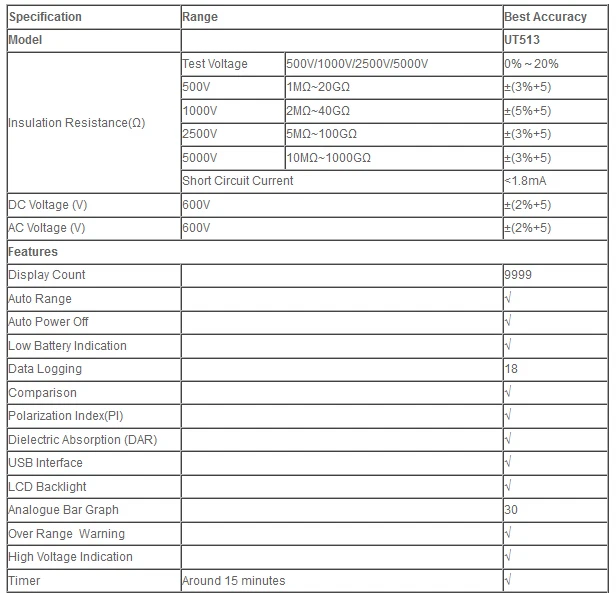 UNI-T UT513 UT-513 измерители сопротивления изоляции метр Мегаомметр вольтметр Авто Диапазон 5000 в 1000 Вт/USB интерфейс