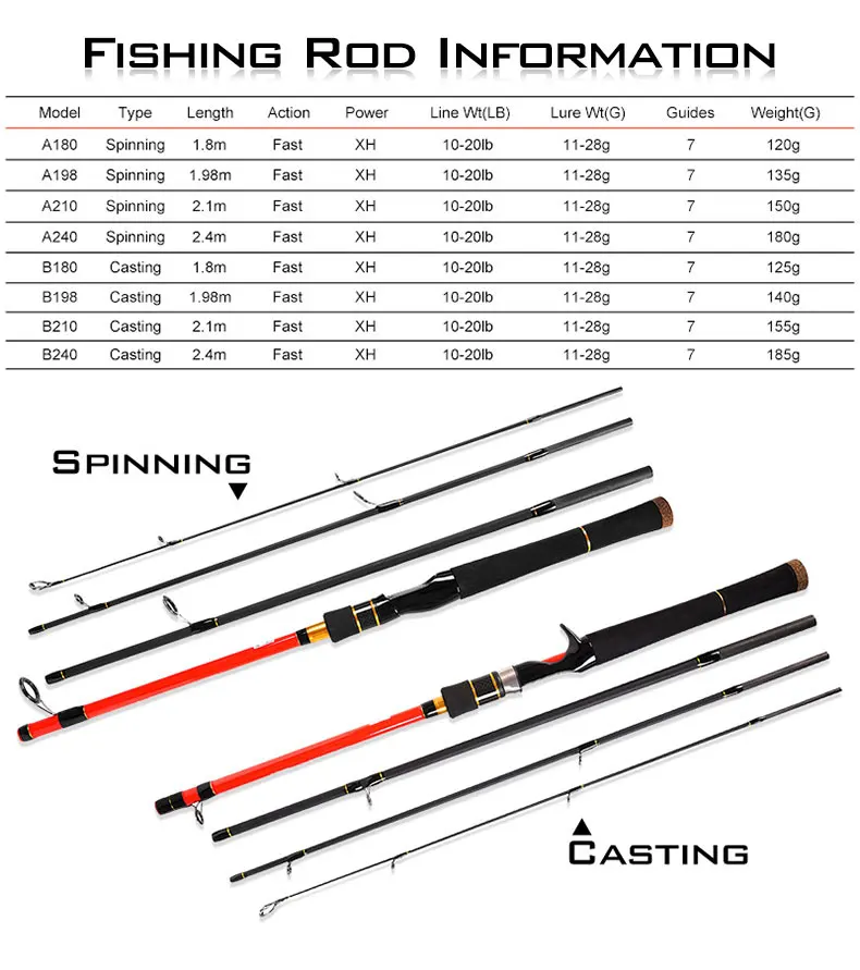 Travel1.8m-2,4 m карбоновая наживка для соленой воды, удочка, 4 секции, XH, мощное спиннинг, EVA, литье, текстиль, pordinea, рыболовные снасти
