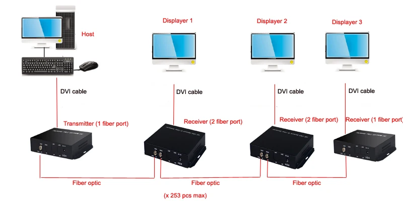 Высокое качество 1080 P HD DVI оптический удлинитель Волокно Оптические медиаконвертеры с KVM, fc, 1310/1550nm S/M Волокно 20 км