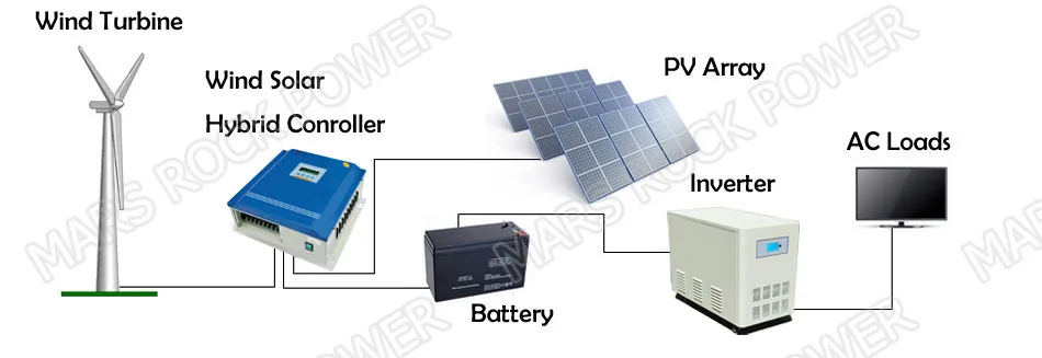 600 кВт(2 кВт ветер+ Вт Солнечный) 48 В или 96 в ветряной солнечный гибридный контроллер с бесплатной нагрузкой на свалку для гелевых, герметичных или затопленных батарей