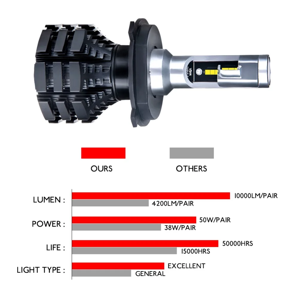 H4 LED H7 автомобильные фары 50 Вт 10000LM H15 H1 H3 H11 9005 9006 H8 H9 9004 9007 9012 PSX24 PSX26 2200K 3200K 6500K 8000K 10000K