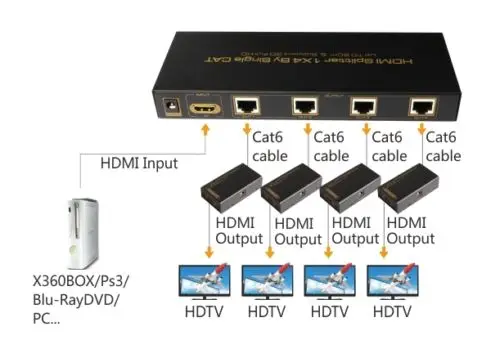 Новый порт HDMI сплиттер 1X4 amplificateur dextension par cat5e/6 a 60 m avec 4 recepteurs Full HD|hdmi splitter|port hdmisplitter