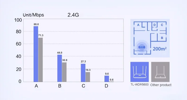 TP-Link Wifi роутер беспроводной маршрутизатор 11AC 900 м TL-WDR5600 Wi-Fi ретранслятор Openwrt Amplificador Wifi Comfast Wifi расширитель диапазона
