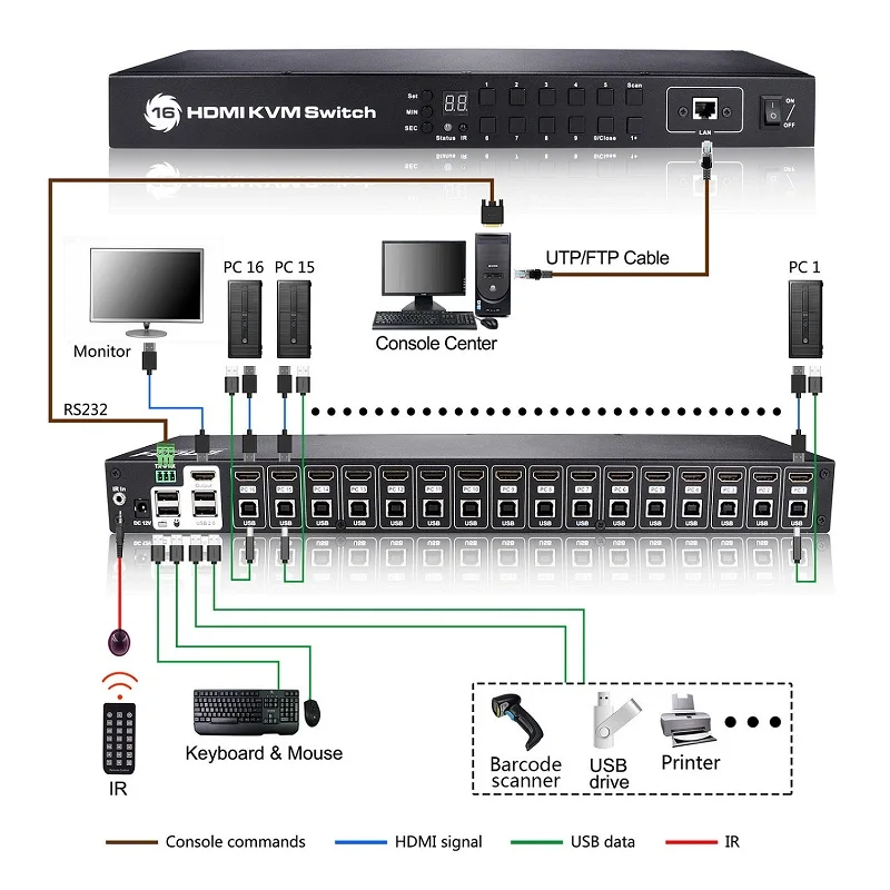 HDMI коммутатор Tesla smart USB HDMI KVM переключатель 16 порт HDMI Поддержка 3840*2160/4 к Ultra HD и LAN порт Поддержка видео монитор и т. Д