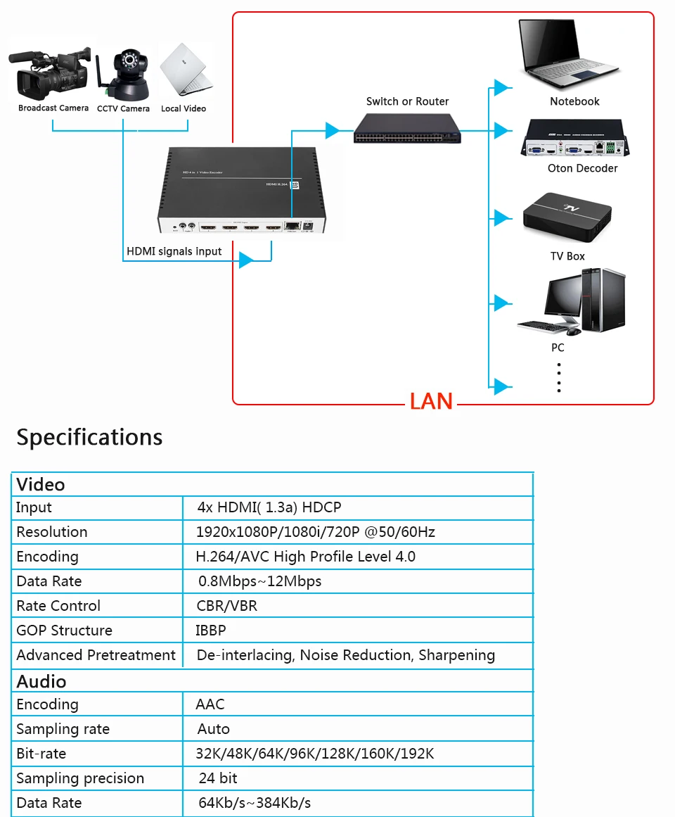 OTON T-109 4 Chanel HDMI энкодер для IPTV, прямая трансляция, работает с wowza, xtream кодами, youtube hdmi кодер