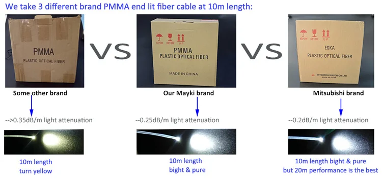 Maykit 0,75 мм/1,0 мм/1,5 мм 300 м/RL PMMA Пластиковый концевой светящийся волоконно-оптический кабель для всех led светильник драйвер двигателя