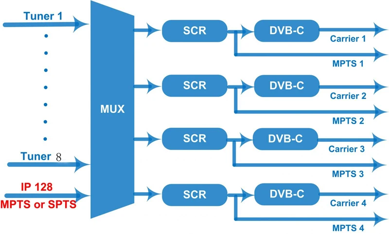 Dvb-T/DVB-C кодировщик модулятор, 8-позиционный DVB-S2 до dvb-c модулятор catv, DVB-T2 DVB-T модулятор высокая производительность