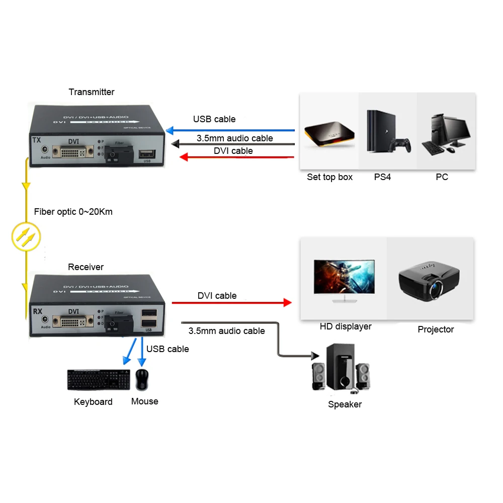 DVI в волоконно-оптический преобразователь 1080P DVI волоконно-оптический видео удлинитель KVM(DVI+ USB) к оптической мыши и клавиатуре сжатого