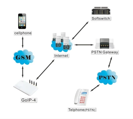 GoIP_4 порта gsm voip шлюз/Voip шлюз/GoIP4 ip шлюз поддержка SIP/H.323/ GOIP4 лучшая оптовая