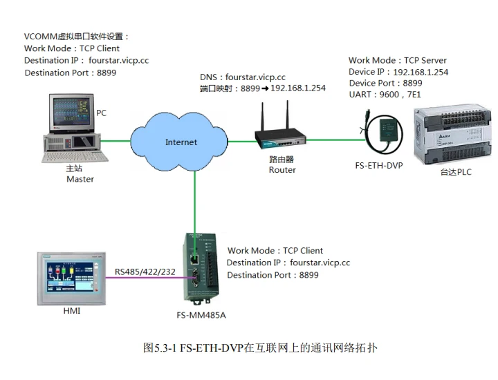 ПЛК, программируемый логический контроллер Delta serial к Ethernet адаптеру для подключения ПЛК, программируемый логический контроллер Delta для