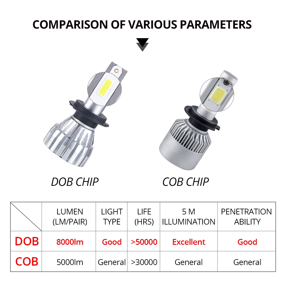 СВЕТОДИОДНЫЙ Автомобильный светильник 12 В светодиодный H1 H4 H7 H11 COB/DOB Chip 6500K