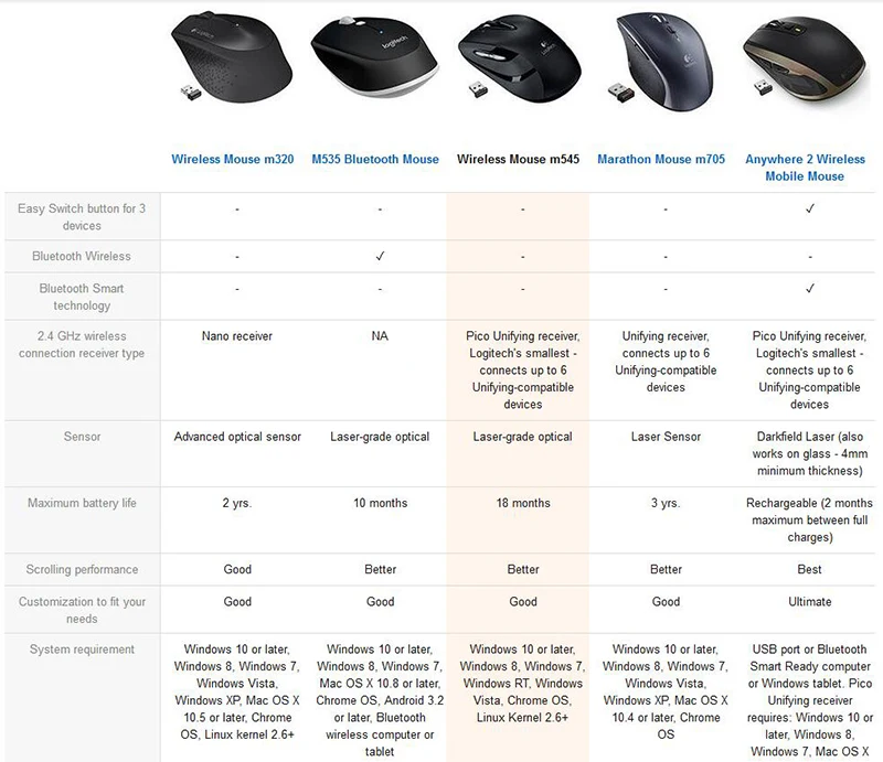 white wireless mouse Logitech M185 Wireless Mouse Symmetric Design with USB Nano Receiver for Windows Mac OS Linux Support Official Test cute computer mouse