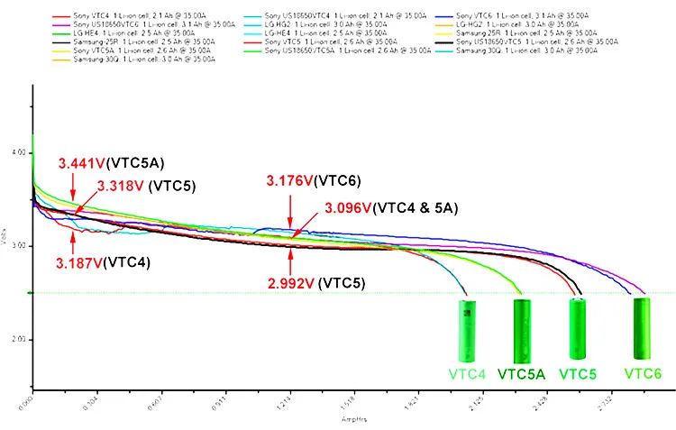 18650 литиевая литий-ионная аккумуляторная батарея vtc6 3000mAh 3,7 V для sony электронная сигарета фонарик батарея