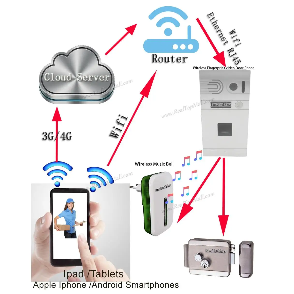 

Wireless music doorbell working with IP Fingerprint video door phone RTVDP-05