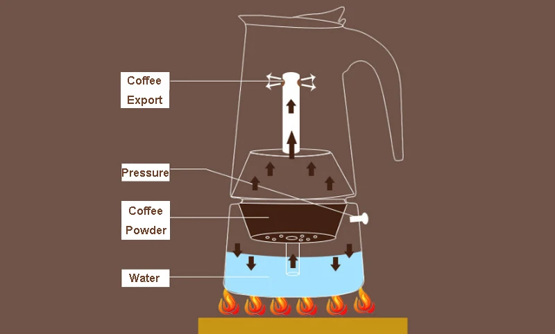 Нержавеющая Moka Эспрессо кофеварка Mocha итальянский топ Moka Cafeteira Cottura Filtro латте плита фильтр кофейник Перколятор