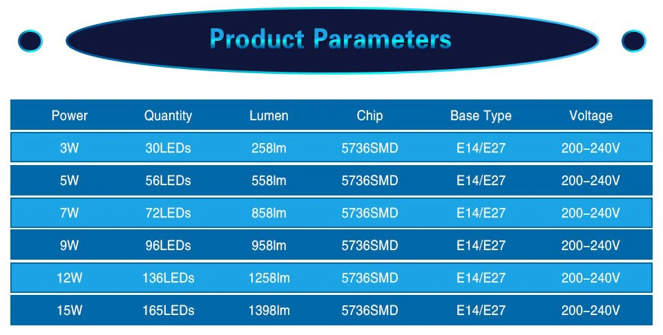 SMD5736 LED Corn Bulb lamp E14 E27 LED Spotlight 3W 5W 7W 9W 12W 15W bombillas Led AC 220V CRI 85 360 Emitting Night Lighting (3)
