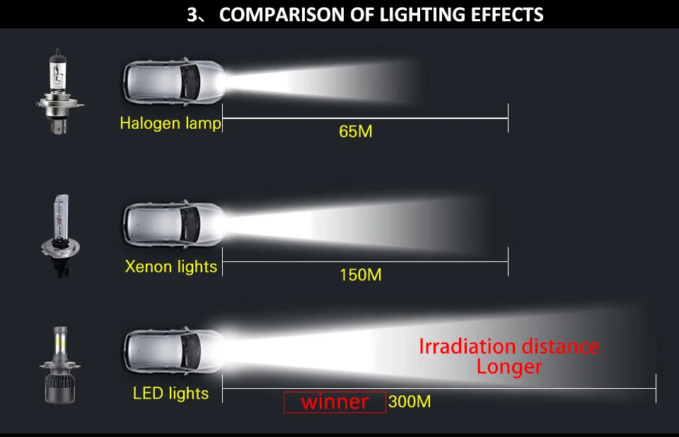 2PC LED Car Light H7 H4 LED H1 H3 HB4 9005 9006 9012 Headlight Driving Passing Beam Fog Light Replacement for Cars Headlamp (4)
