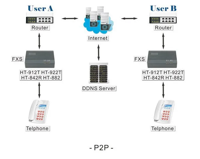 Аналоговый шлюз FXS VoIP SIP(ATA)/HT-922T/Бесплатный Международный звонок