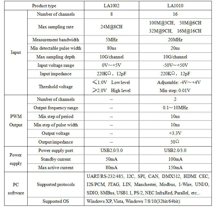 La1002 USB анализатора логики 24 м Макс частота дискретизации 16 каналов, 10B образцы, MCU, ARM, FPGA инструмент отладки, английский программного