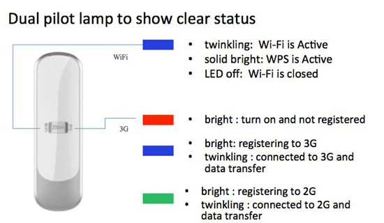 LED Indicator of MF70 ZTE