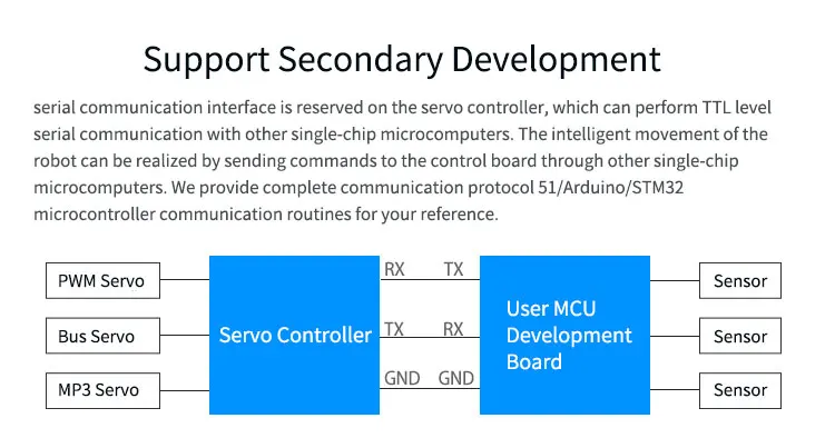 6-Way STM32 сервоконтроллер доска с открытым исходным кодом Поддержка вторичного развития