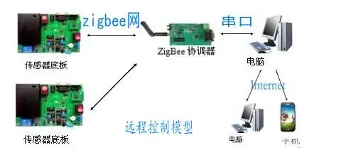 Zigbeecc2530 макетная плата беспроводной датчик Отправить zigbeepc android arm bluetooth источник