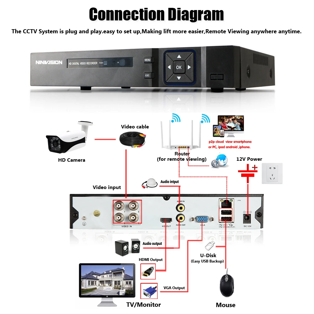 NINIVISION XMeye Hi3521D H265+ 5MP 4MP 4CH 8 Channel 5 в 1 Гибридный wifi TVi CVI NVR AHD CCTV DVR видеонаблюдение Видео Recoder