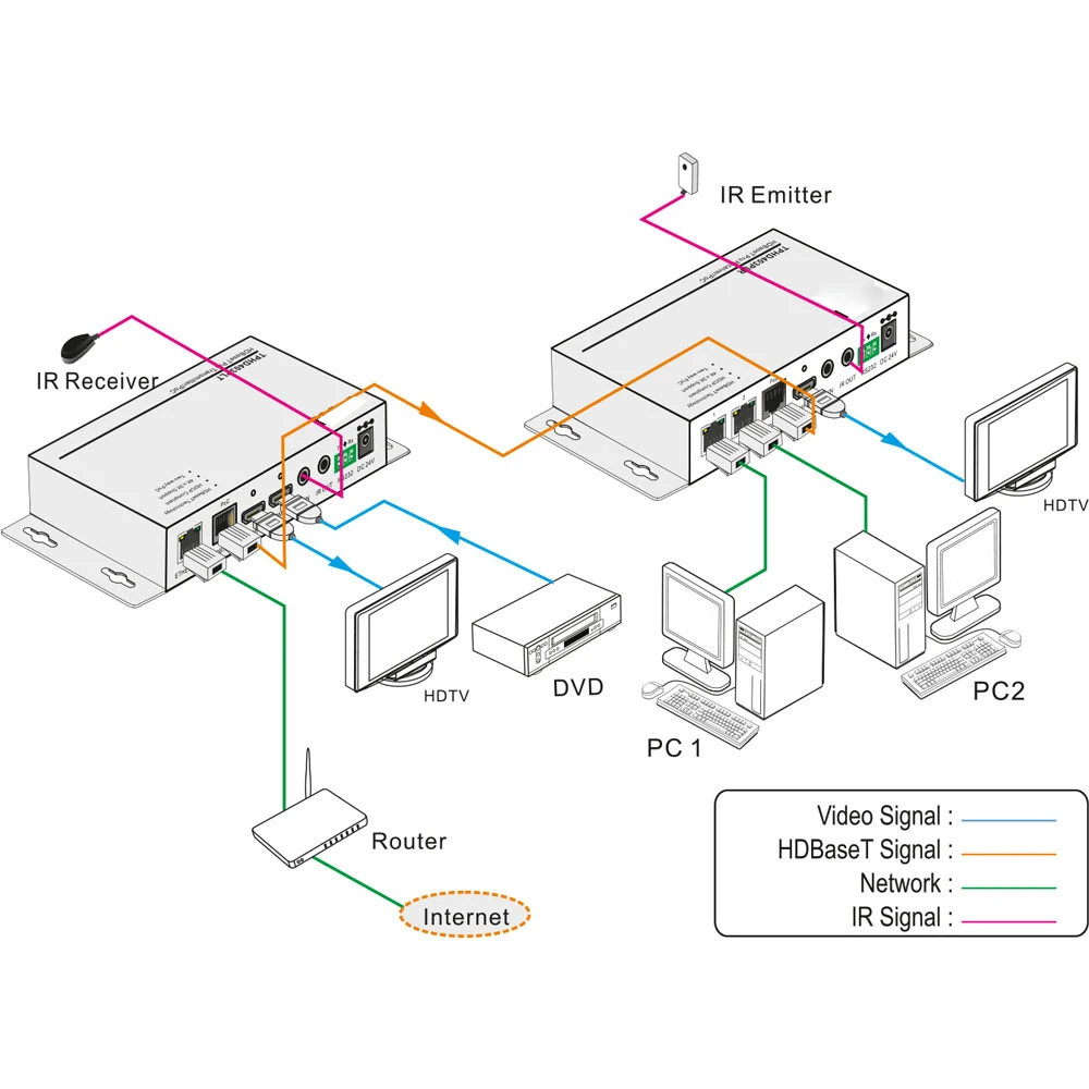 Профессиональный 4K HDMI удлинитель HDBaseT(RJ45+ HDMI петля) RS232 BI-direction IR управление, POC HDCP CEC 4K X 2 K/60 M 1080 P/90 M(TX+ RX