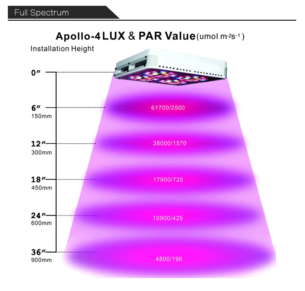 Apollo 4 полный спектр 300 Вт светодиодный растительный свет 10 полос с эксклюзивным 5 Вт растительный светодиодный для комнатных растений