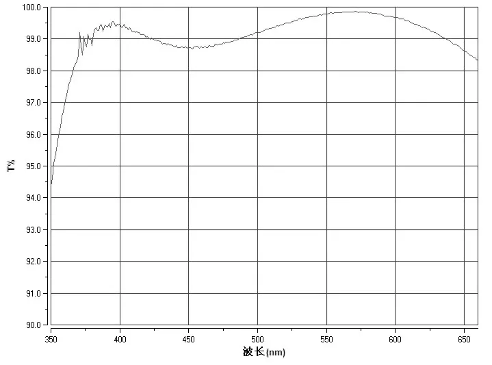 Curve