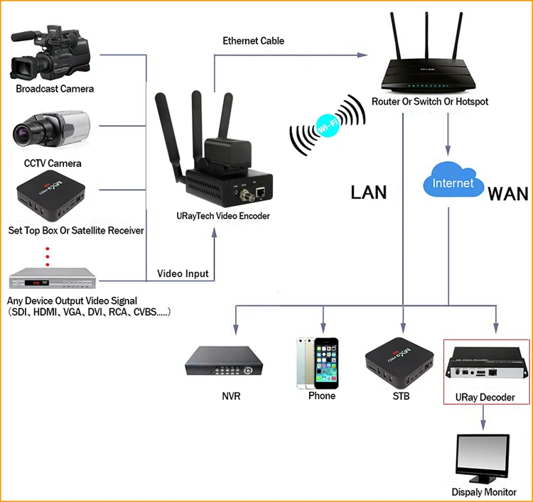 URay 4G LTE HD SDI IP потоковый кодировщик 3g SDI к IP кодировщик RTMP RTSP кодировщик для прямой передачи HD-SDI по IP